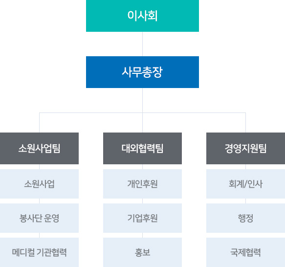 이사회 하위로 사무총장이 있습니다. 사무총장 하위로 대외협력팀, 소원사업팀, 경영지원팀이 있습니다. 대외협력팀 하위로는 개인/기업 후원, 홍보, 국제협력이 있습니다. 소원사업팀 하위로는 소원사업, 봉사단 운영, 메디컬 기관협력이 있습니다. 경영지원팀 하위로는 회계, 행정, 국제협력이 있습니다.