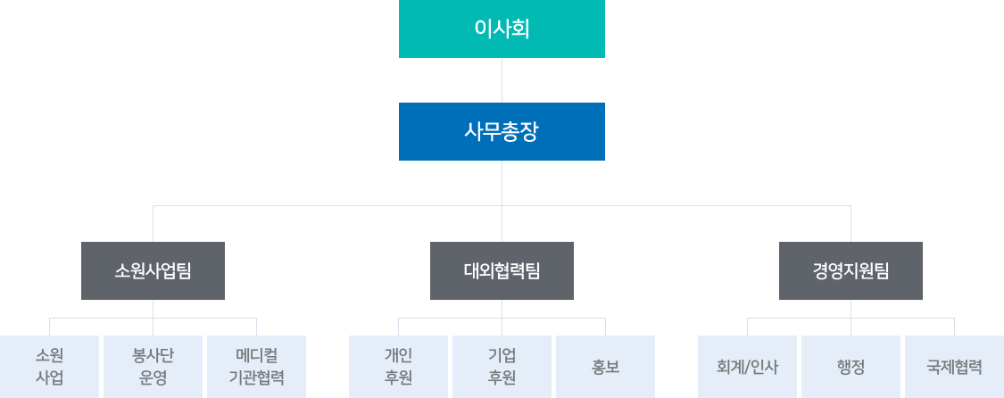 이사회 하위로 사무총장이 있습니다. 사무총장 하위로 대외협력팀, 소원사업팀, 경영지원팀이 있습니다. 대외협력팀 하위로는 개인/기업 후원, 홍보, 국제협력이 있습니다. 소원사업팀 하위로는 소원사업, 봉사단 운영, 메디컬 기관협력이 있습니다. 경영지원팀 하위로는 회계, 행정, 국제협력이 있습니다.